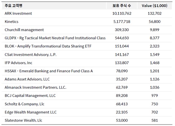 비트코인 신탁회사 그레이스케일을 통해 비트코인에 투자한 주요 기관투자자 목록(1월26일 기준, 출처: Fintel.io, 쟁글 '2021년, 달라진 비트코인 시장')