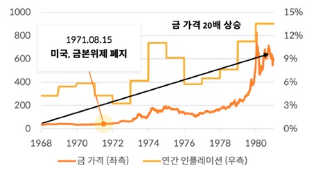 1970년대 연간 인플레이션과 금 가격(출처: 쟁글 '비트코인이 디지털 금이 된다면?')