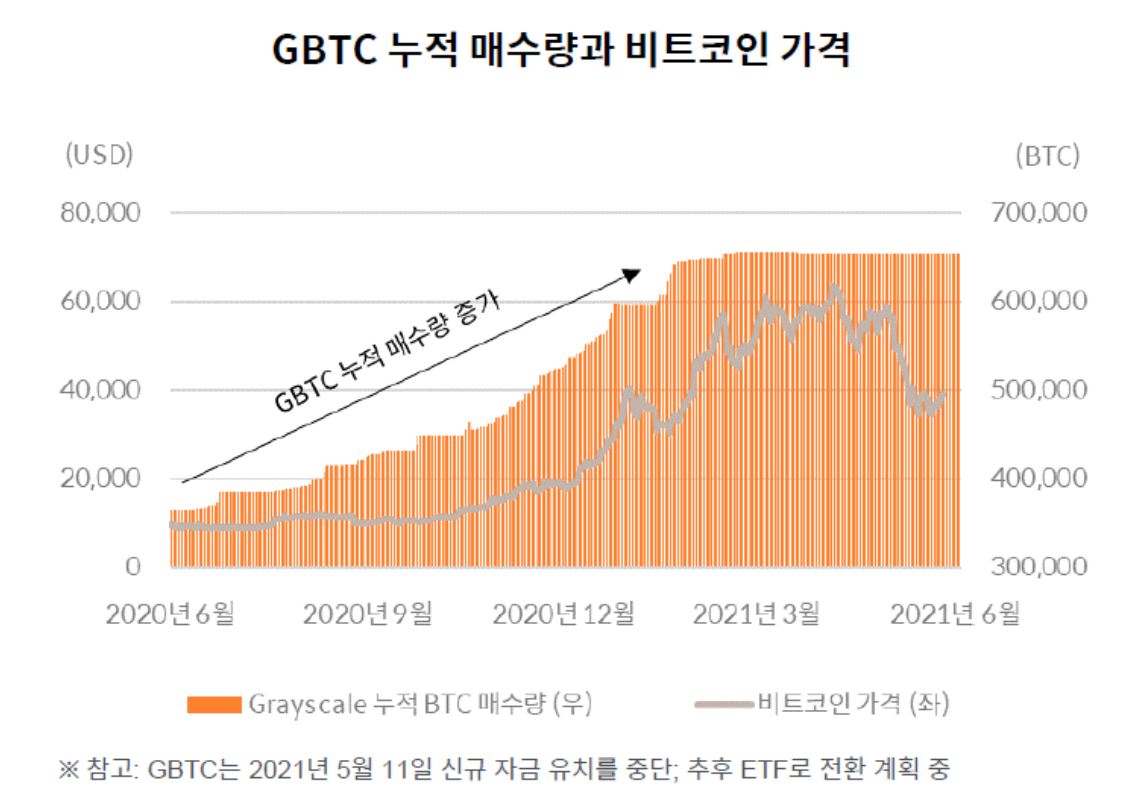 GBTC 누적 매수량과 비트코인 가격. 출처=쟁글, 바이비트