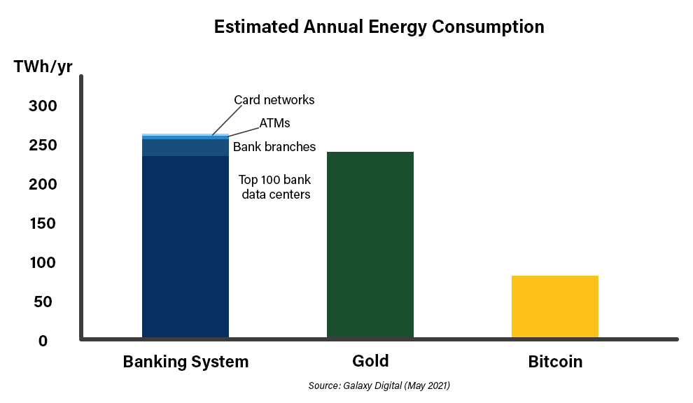 은행, 금, 암호화폐 산업 간 전기사용량 비교. 출처=갤럭시디지털