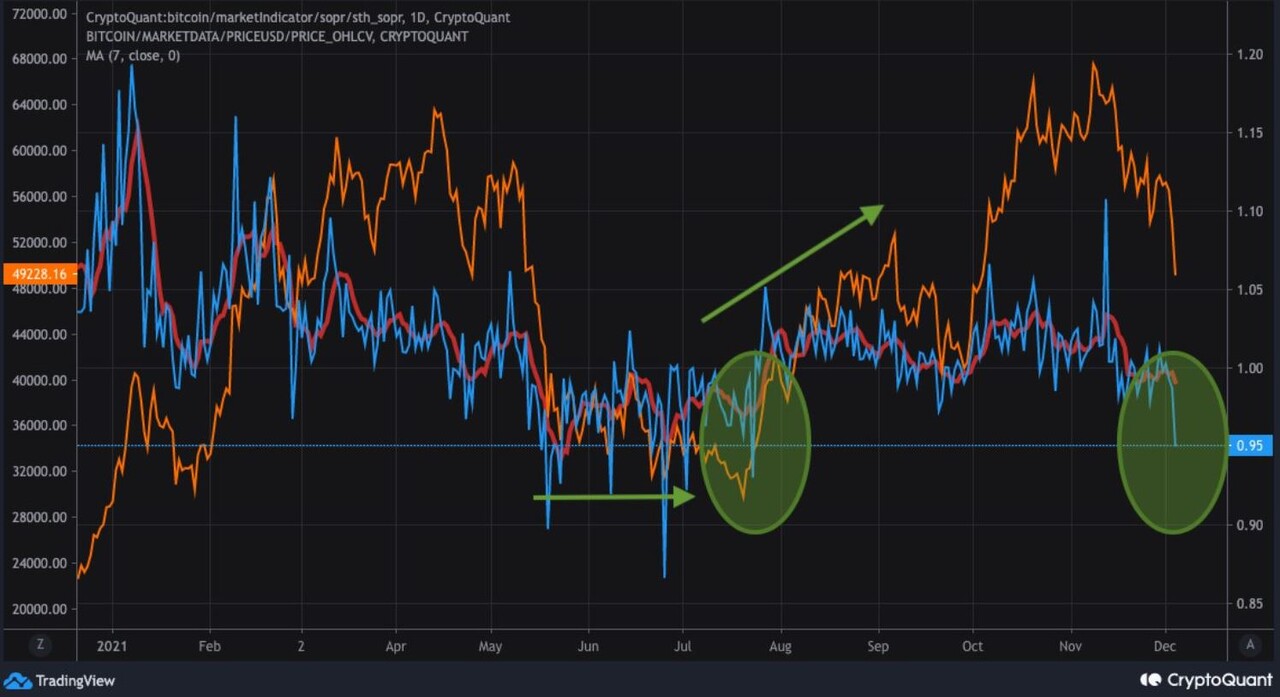 비트코인 가격(주황색 곡선)과 비트코인 단기 보유자의 SOPR(파란색 곡선) 추이. 출처=크립토퀀트