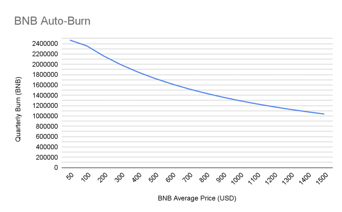 ﻿Acceleated BNB burn에 따른 BNB 예상 소각량. 출처=바이낸스 블로그