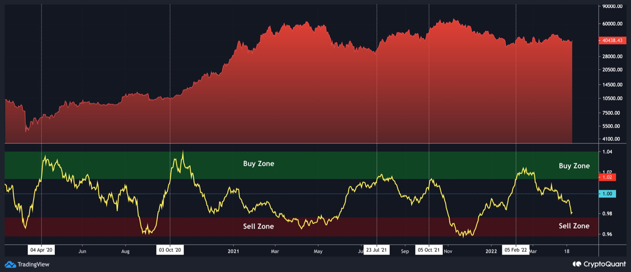 0일 이동평균선 기준 비트코인 가격(빨간색 그래프), 30일 이동평균선 기준 시장가 매수·매도 비율(노란색 곡선). 출처=트레이딩뷰