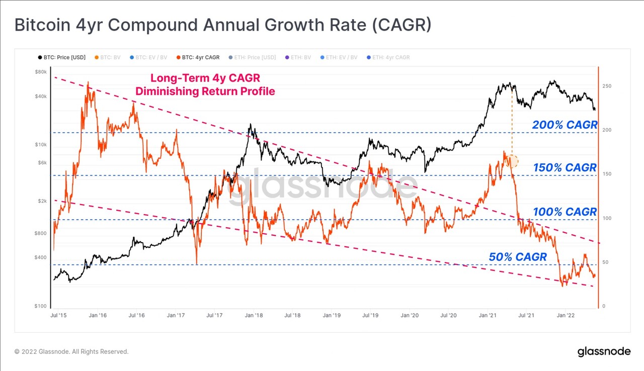 비트코인 가격 추이(검은색 곡선), 비트코인 4년 CAGR 추이(주황색 곡선). 출처=글래스노드
