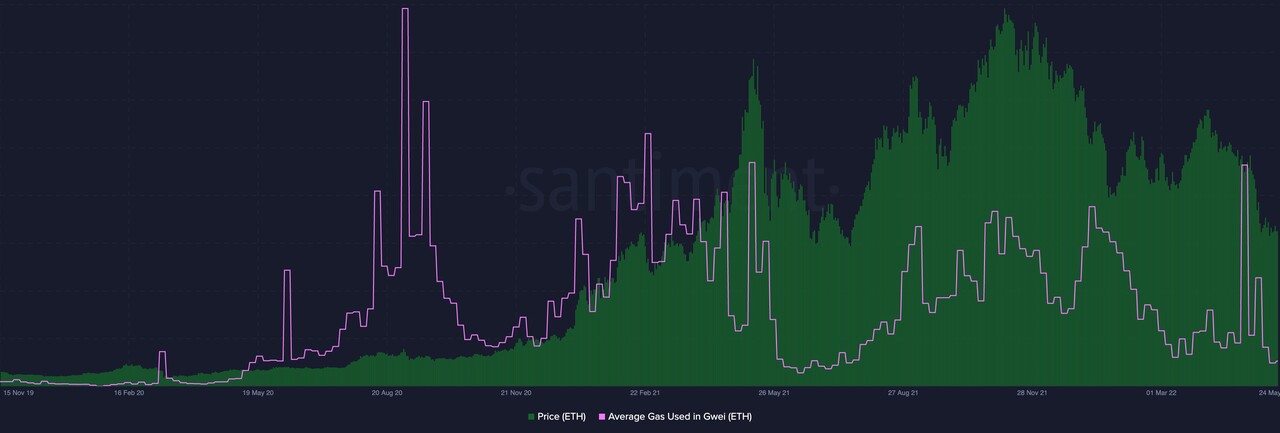﻿이더리움 가격 추이(초록색 막대 그래프), 이더리움 평균 가스비(분홍색 곡선). 출처=샌티멘트