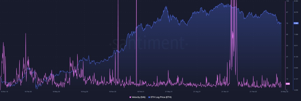 ﻿DAI 변동성(분홍색 곡선), 이더리움 로그 가격(파란색 그래프). 출처=샌티멘트