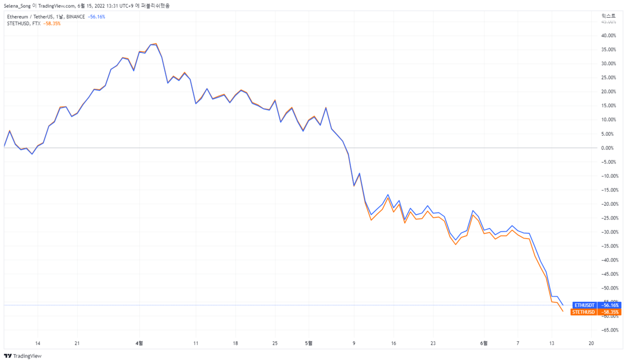 이더리움 가격 추이(파란색 곡선), stETH 가격 추이(주황색 곡선). 출처=트레이딩뷰