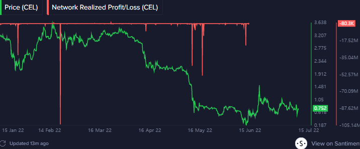 CEL 가격 추이(초록색 곡선), CEL 네트워크 실현 손익(빨간색 막대그래프). 출처=샌티멘트