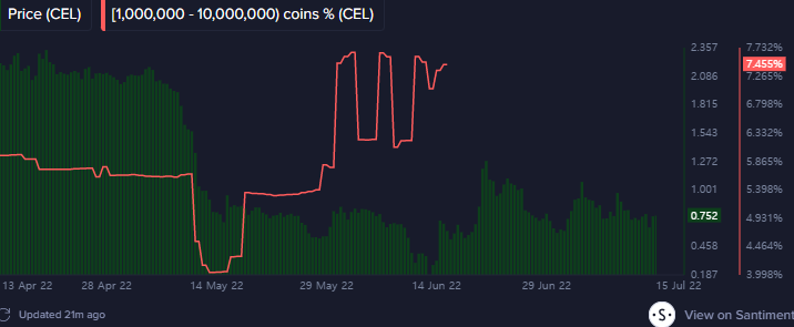 CEL 가격 추이(초록색 막대그래프), CEL 고래 밸런스(빨간색 곡선). 출처=샌티멘트