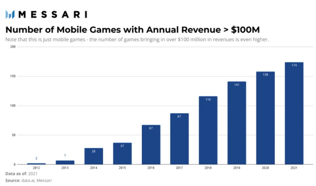 수입이 1억달러 넘는 모바일 게임 개수. 출처=코빗 리서치센터 보고서 캡처