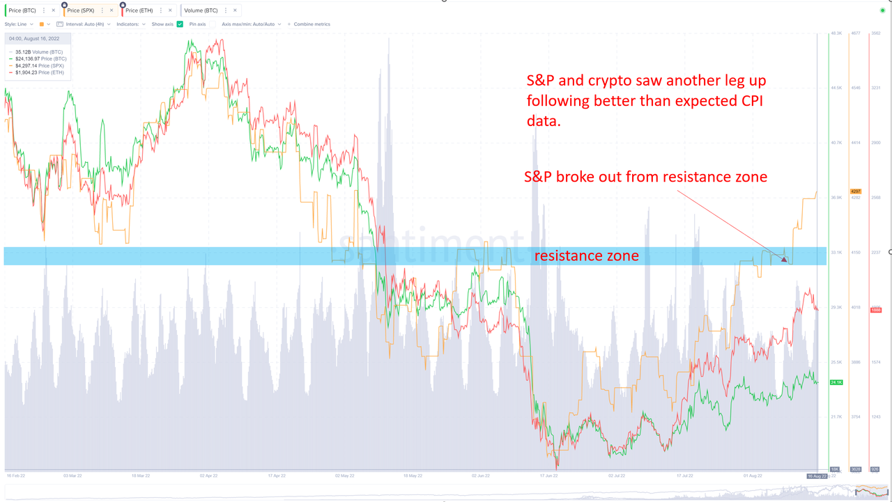 ﻿비트코인 가격 추이(초록색 곡선), S&P500 지수(주황색 곡선), 이더리움 가격(빨간색 곡선), 비트코인 거래량(회색 막대그래프). 출처=샌티멘트