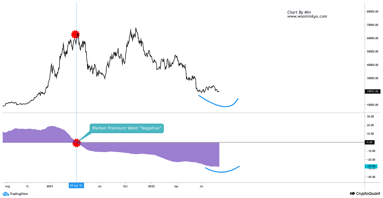 ﻿비트코인 가격 추이(검은색 곡선), 펀드 프리미엄(보라색 그래프). 출처=크립토퀀트