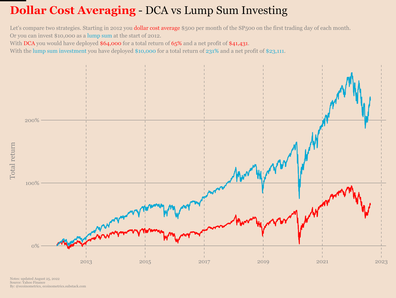 ﻿S&P500 지수를 DCA 전략으로 투자했을 때 수익률(주황색 곡선), S&P500 지수를 일시불로 매수했을 때 수익률(하늘색 곡선). 출처=이코이노메트릭스