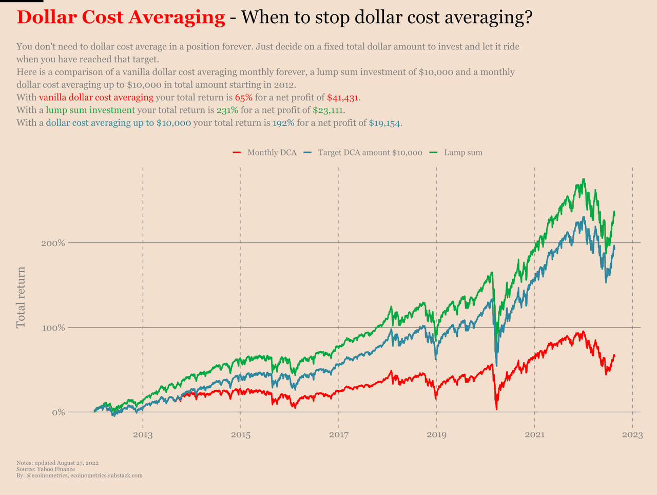 ﻿S&P500 지수를 DCA 전략으로 투자했을 때 수익률(주황색 곡선), S&P500 지수를 정해진 기간 동안 DCA 전략으로 투자했을 때 수익률(파란색 곡선), S&P500 지수를 일시불로 매수했을 때 수익률(초록색 곡선). 출처=이코이노메트릭스
