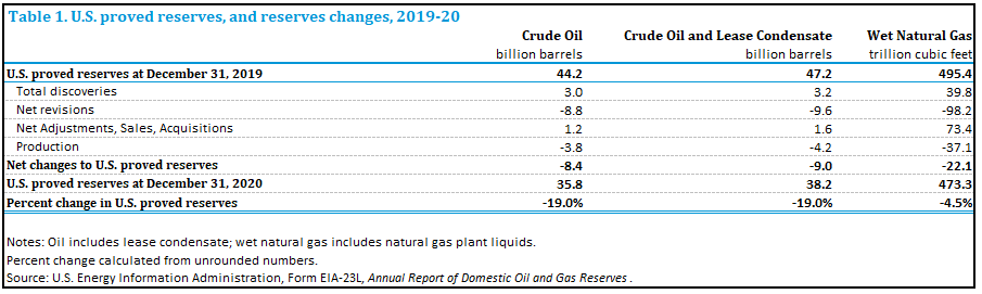 미국 석유 및 가스 기업의 잔여 매장량 보고서. 출처=에너지정보협회