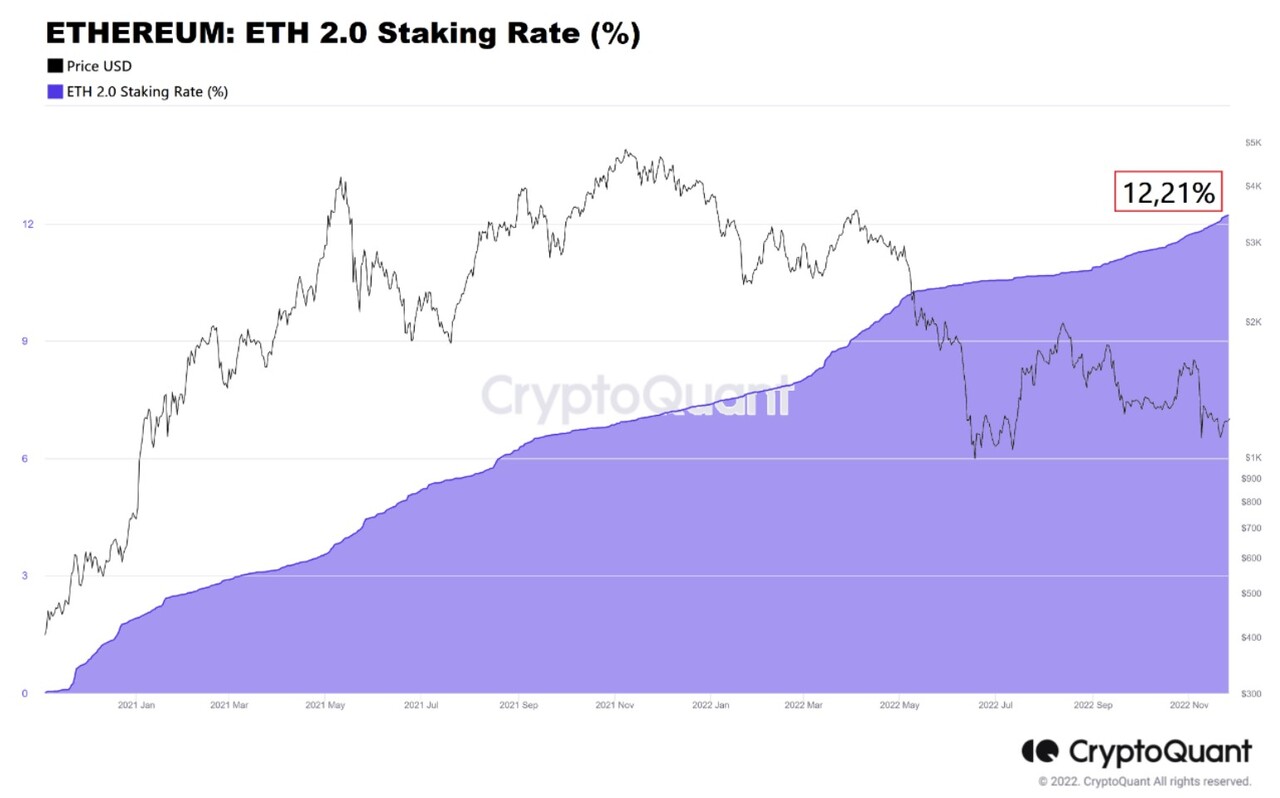 ﻿검은색: ETH 가격(달러), 보라색: ETH 2.0 스테이킹 비율