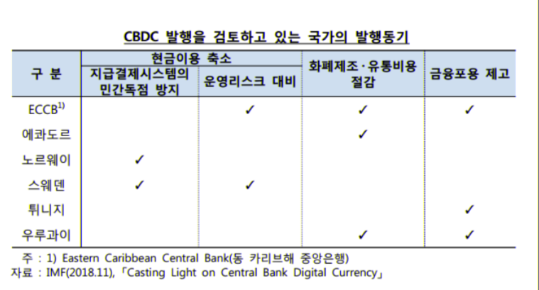 CBDC 발행을 겸토하고 있는 국가의 발행동기. 이미지=한국은행 '중앙은행 디지털화폐' 보고서 갈무리