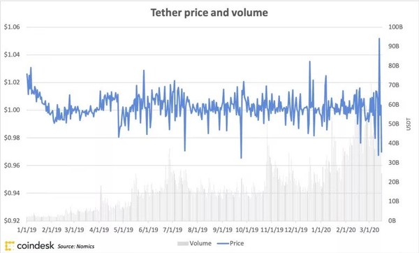 테더는 거래량이 수십억 건에 달하지만, 가격은 비교적 안정적이다. 출처= 코인데스크 리서치 (데이터=노믹스(Nomics))