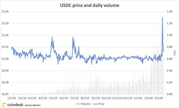 USDC는 3월 초에 거래량 10억 달러를 초과한 후 고정된 가치보다 가격이 높게 유지됐다. 출처= 코인데스크 리서치 (데이터=노믹스(Nomics))
