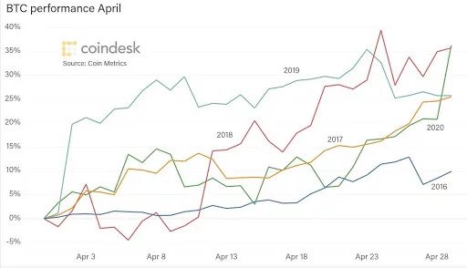 매년 4월 비트코인 가격 변화. 출처=코인메트릭스