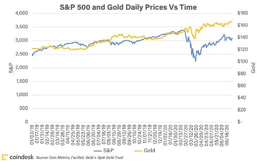 S&P지수와 금값의 상관관계.