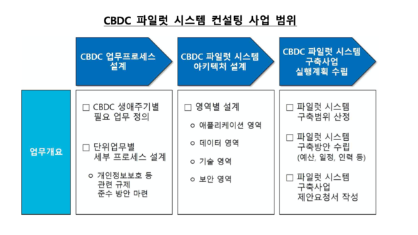 CBDC 파일럿 시스템 컨설팅 사업 범위. 출처=한국은행