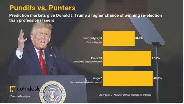 전문가보다 도박꾼들이 더 나았다?: 예측시장은 전문가들의 예상보다 2016년 선거에서 트럼프가 승리할 가능성을 높게 점쳤다. 출처=코인데스크 리서치 하오슈아이