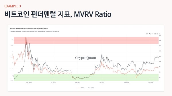 지난 2017년 말부터 지금까지의 비트코인 시가총액 대 실제 총액(Market Value to Realized Value, MVRV) 비율 차트. 이 수치가 3.7 이상이면 과평가, 1이하면 저평가 상태로 간주한다. 출처=크립토퀀트