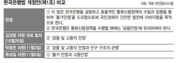 한국은행법 개정안(제1조) 비교. 출처=한겨레신문