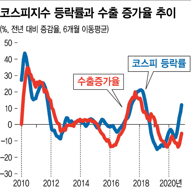 코스피지수 등락률과 수출 증가율 추이. 출처=한겨레신문