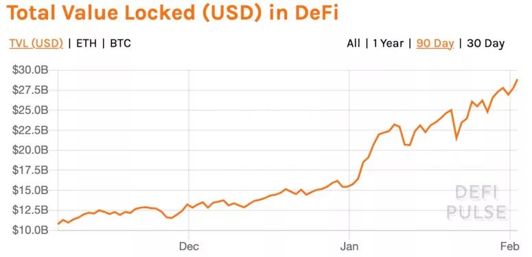 지난 3개월간 디파이 프로토콜에 예치된 총자산. 단위=USD, 출처=디파이펄스