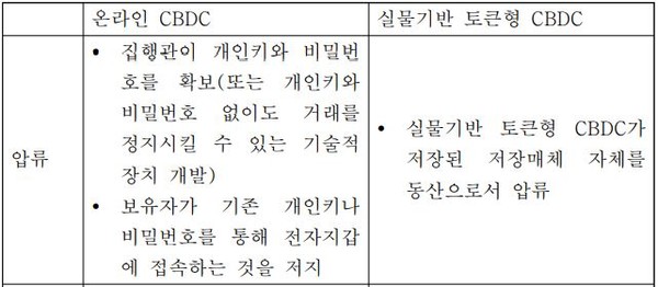 CBDC 압류 방안에 대한 표. 출처=한국은행 제공