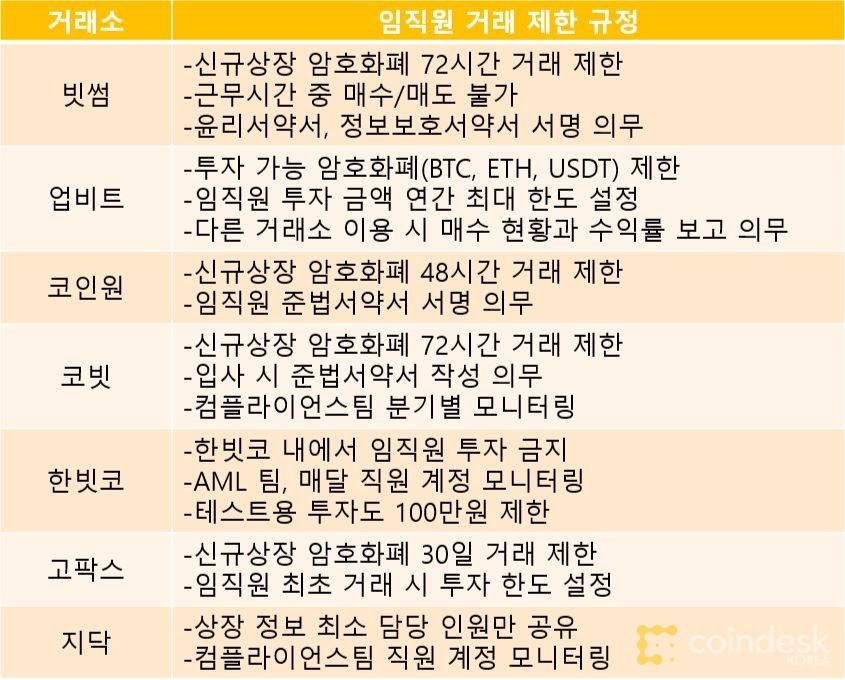 암호화폐 거래소 임직원 거래제한 규정(2021년 3월). 출처=함지현/코인데스크코리아