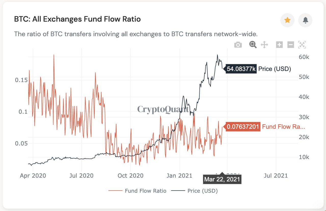 최근 1년간 '거래소 자금 흐름 비율(Fund Flow Ratio for all exchanges)' 추이. 출처=크립토퀀트