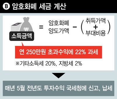 암호화폐 세금 계산. 출처=한겨레신문
