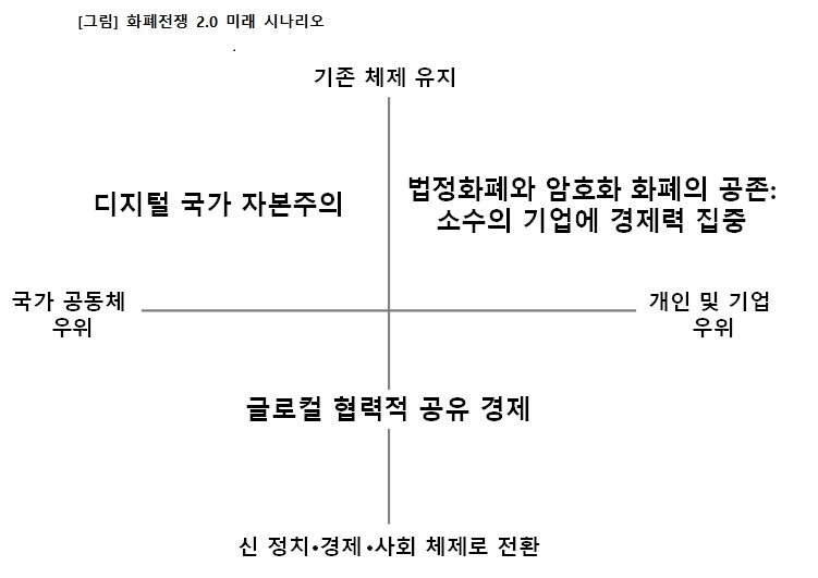 화폐전쟁 2.0 미래 시나리오. 출처=윤기영 한국외대 겸임교수