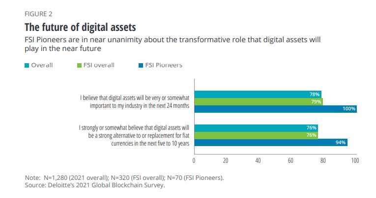 디지털 자산의 미래를 어떻게 보는지에 대한 질문. 출처=딜로이트 보고서