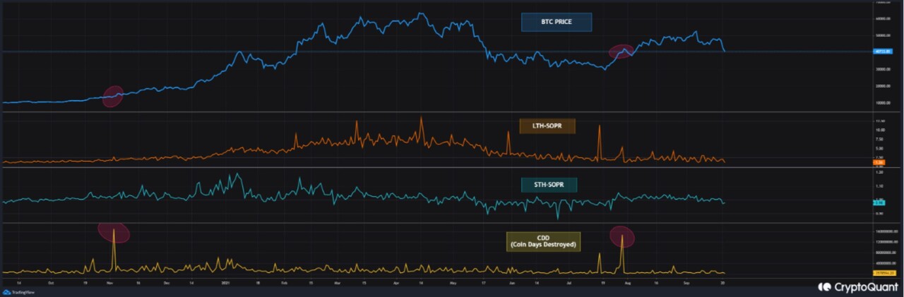 ﻿최근 1년간 비트코인의 장기 SOPR(주황색 곡선), 단기 SOPR(민트색 곡선), CDD(노란색 곡선) 지표의 추이. 출처=크립토퀀트