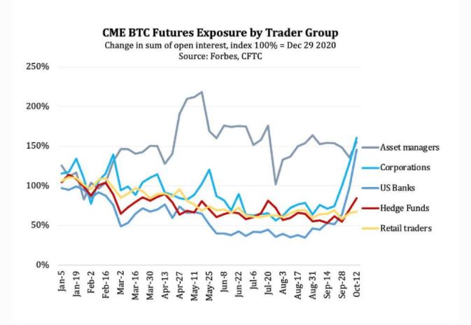 CME 비트코인 선물 투자자 변화 추이 그래프. 출처=CFTC 보고서 캡처