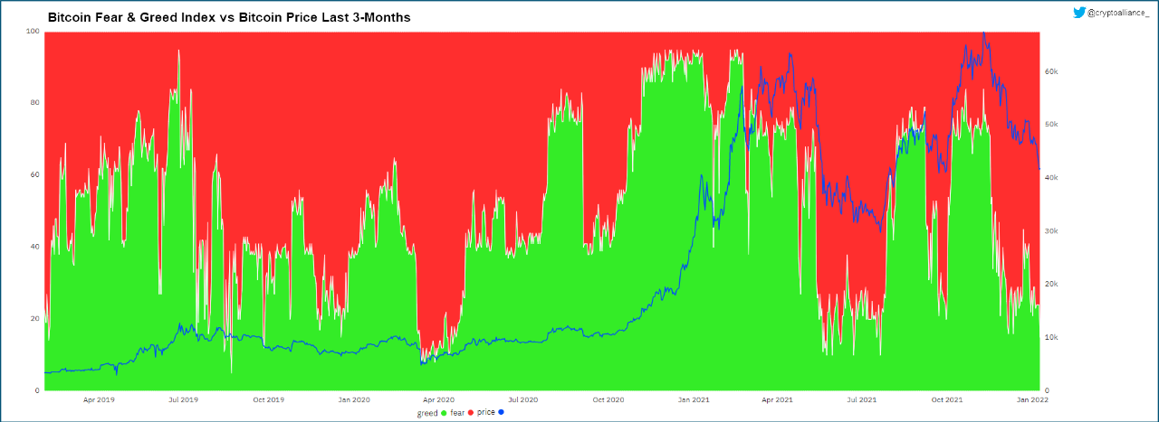2019년 4월부터의 공포 및 탐욕 지수, 초록색(탐욕), 빨간색(공포), 파란색 선(비트코인 가격 추이), 출처=Crypto Alliance