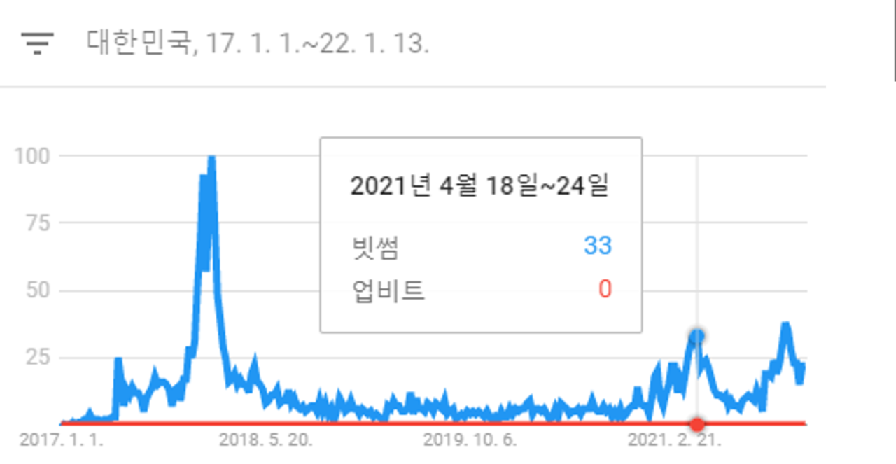 2017년~2022년 1월13일, 빗썸-업비트 구글 트렌드 결과.