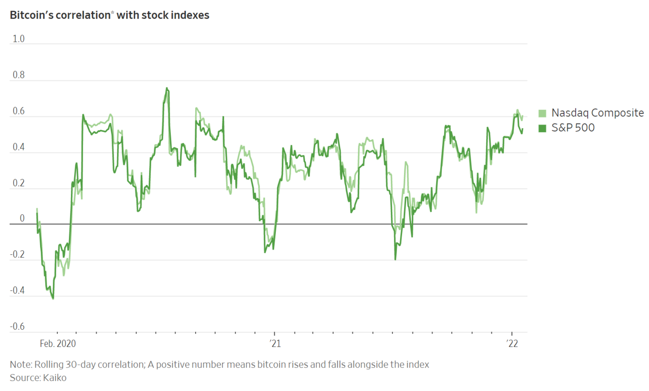 비트코인과 나스닥, S&P500지수 간 가격 연관성 추이. 출처=월스트리트저널(WSJ)
