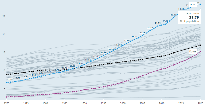 고령화 비율 곡선. 파란색 선이 일본, 보라색 선이 한국, 검은색 선이 OECD 평균. 출처=OECD 홈페이지 캡처