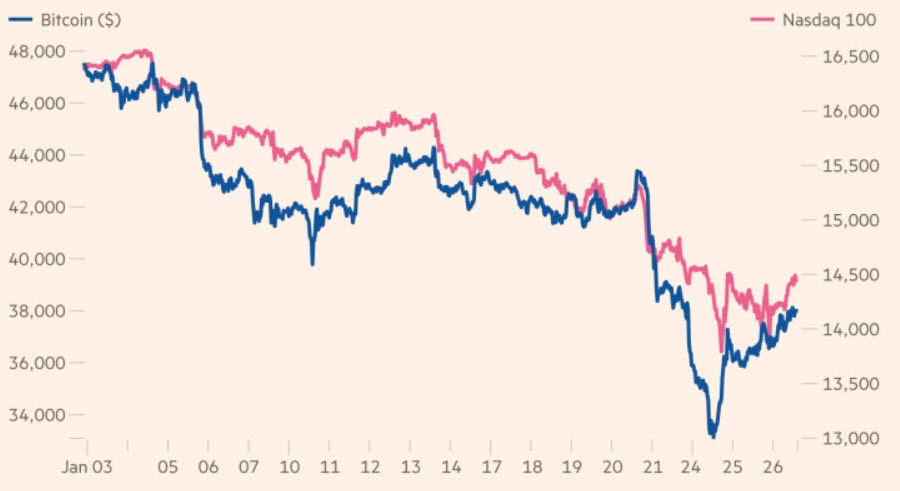지난 1월 BTC 가격(푸른색 그래프)과 나스닥100 지수(붉은색 그래프) 추이. 출처=파이낸셜타임스 갈무리