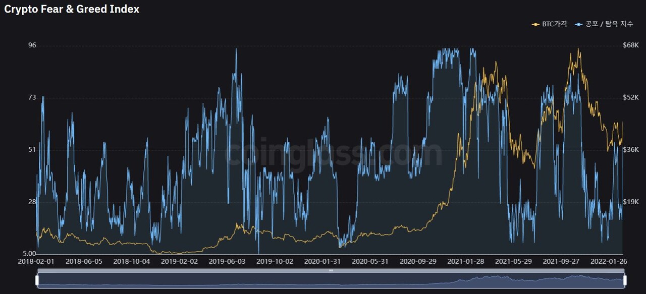 비트코인 공포·탐욕 지수(파란색 곡선)와 비트코인 가격(노란색 곡선) 추이. 출처=코인글래스