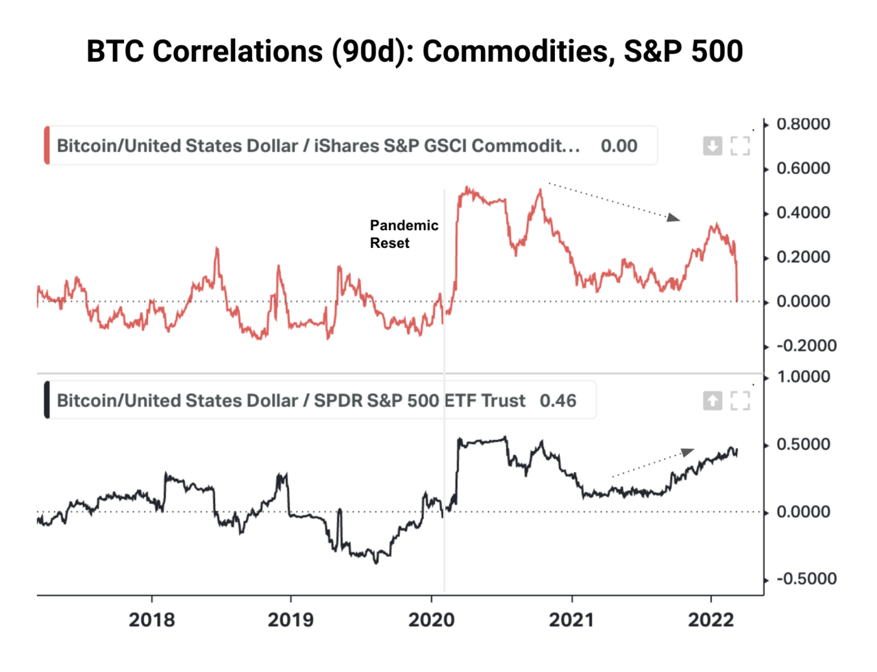 BTC, S&P500, 원자재 가격 상관관계. 출처=코인데스크, 코이핀