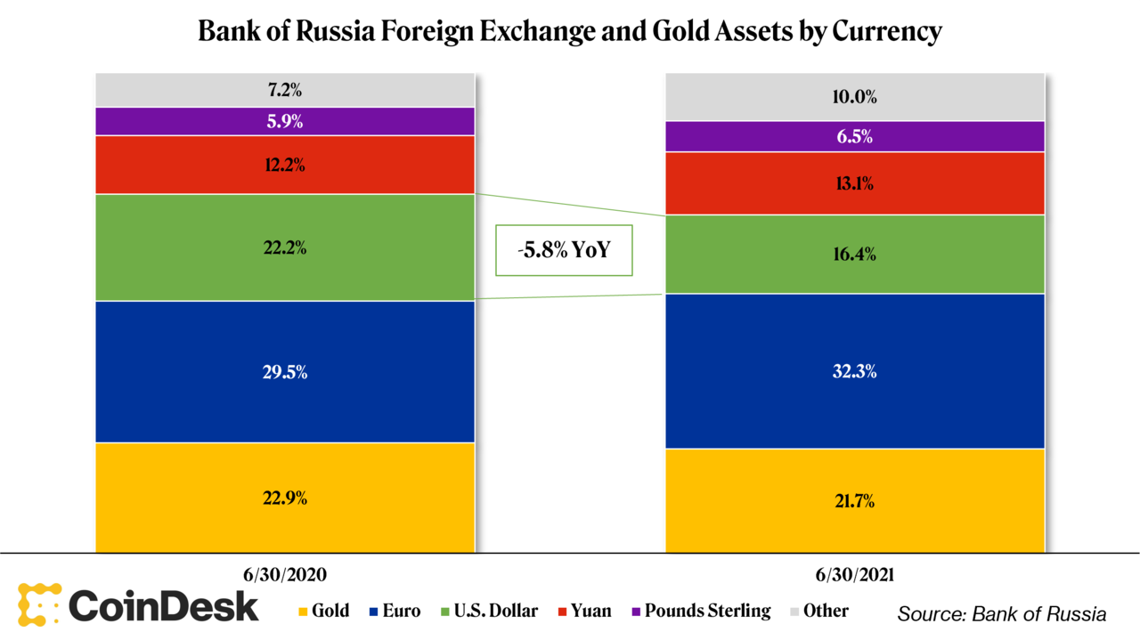 러시아의 외화, 금 보유액. 출처=러시아 중앙은행
