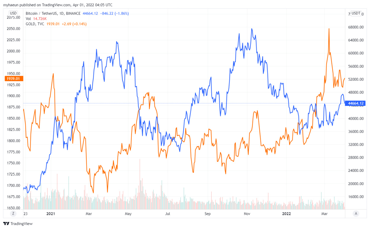 2021년부터의 비트코인 가격 추이(파란색 곡선), 금 가격 추이(주황색 곡선). 출처=트레이딩뷰
