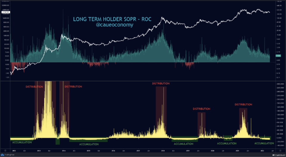 비트코인 가격(흰색 곡선)과 비트코인 장기보유자의 SOPR의 변화율(ROC) 지표 추이. 출처=크립토퀀트