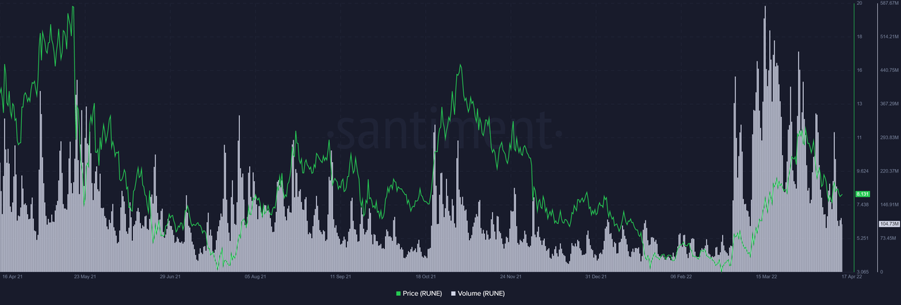 RUNE 가격 추이(초록색 곡선), RUNE 거래량(회색 막대그래프). 출처=샌티멘트